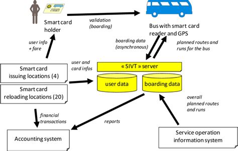 smart card information